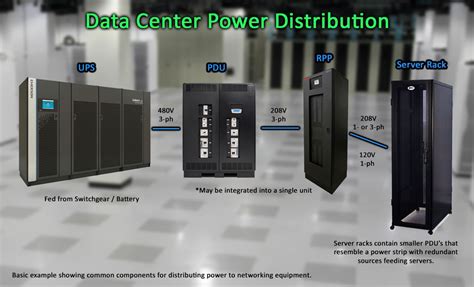 distribution panel box data center|data center electrical equipment.